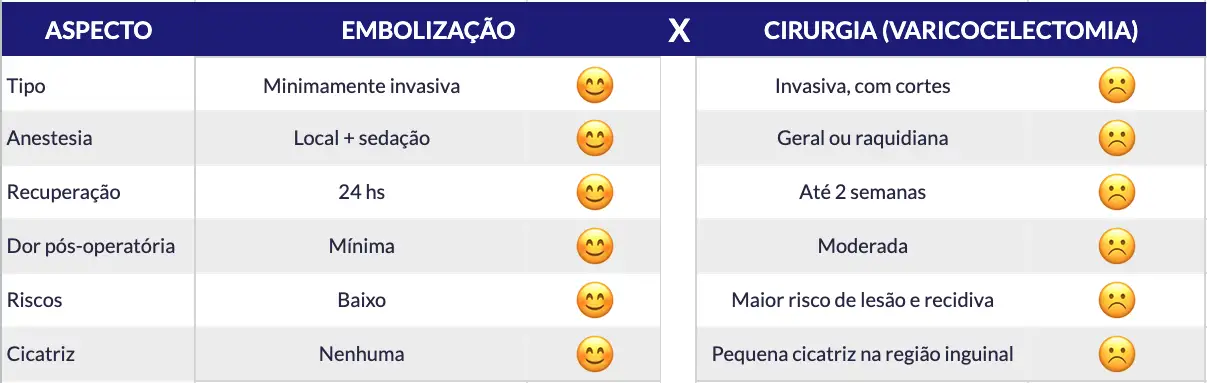 Embolização de Varicocele: Tratamento Minimamente Invasivo, Rápido, Eficiente, Seguro e Sem Cortes.